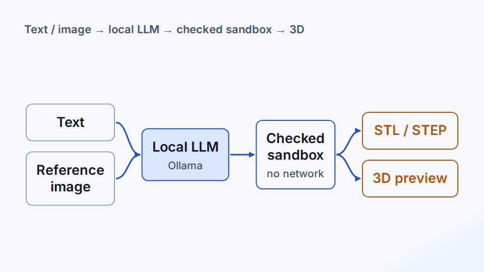 CadQuery Agent — architecture diagram