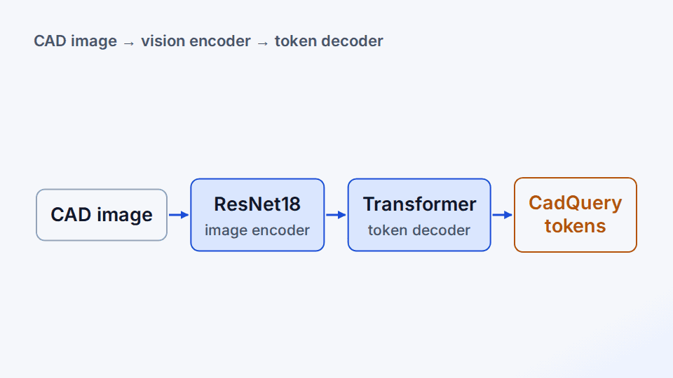 Image-to-CadQuery — architecture diagram