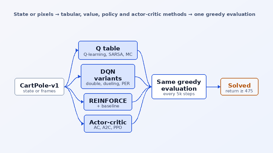 CartPole RL — architecture diagram