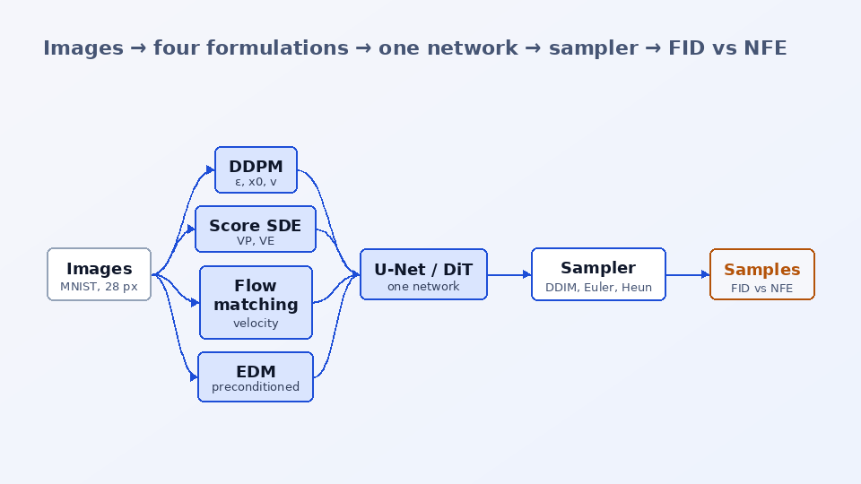 Diffusion Workbench — architecture diagram
