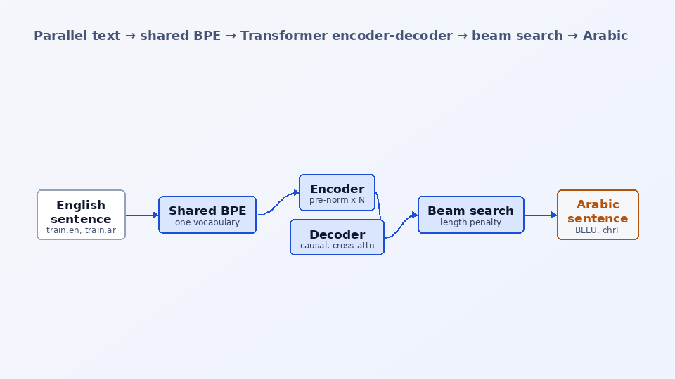 English-to-Arabic Translator — architecture diagram