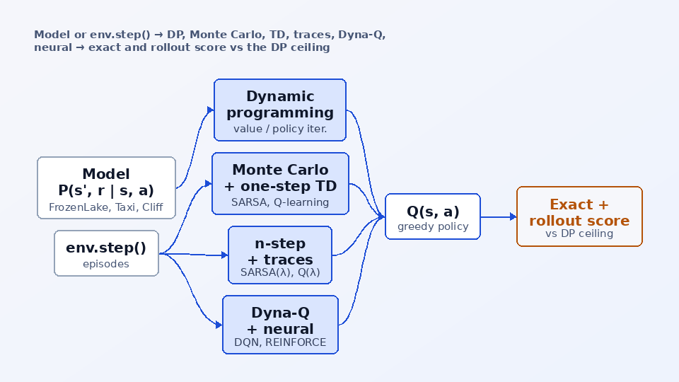 FrozenLake RL — architecture diagram