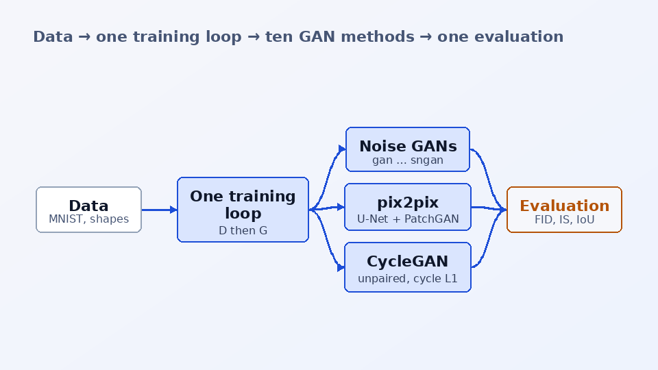 GAN Workbench — architecture diagram