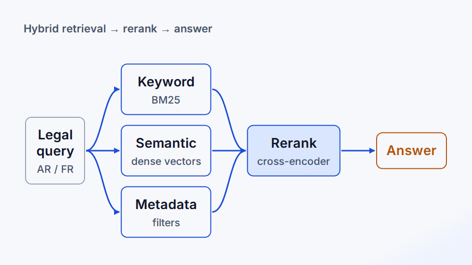 Juridia — architecture diagram