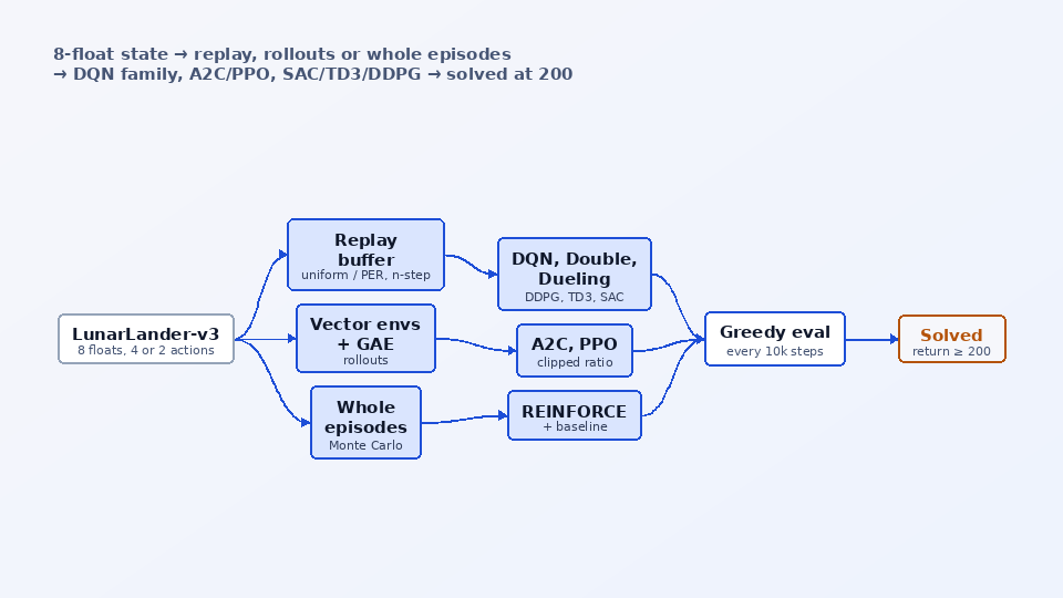 LunarLander RL — architecture diagram