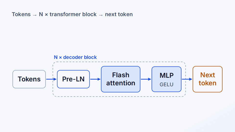 Tiny LLM — architecture diagram