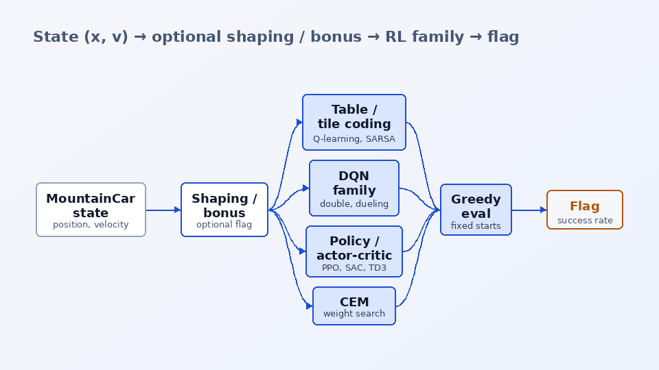 MountainCar RL — architecture diagram