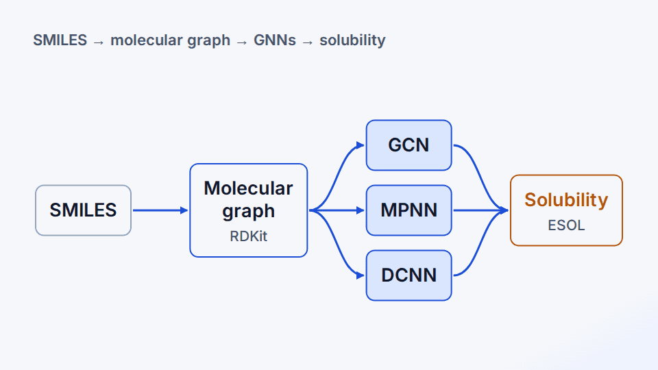 GNN Molecular — architecture diagram