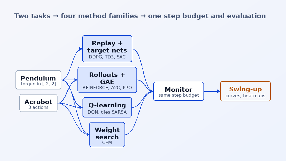 Pendulum RL — architecture diagram
