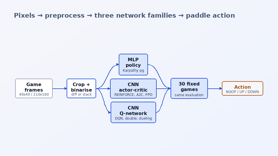 Pong RL — architecture diagram