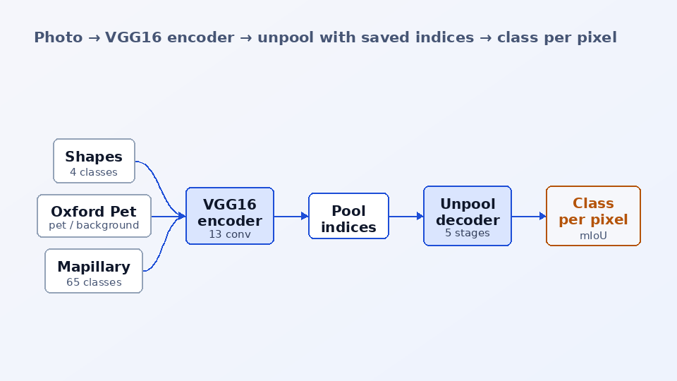 SegNet Semantic Segmentation — architecture diagram