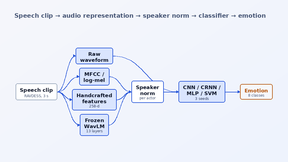 Speech Emotion Recognition — architecture diagram