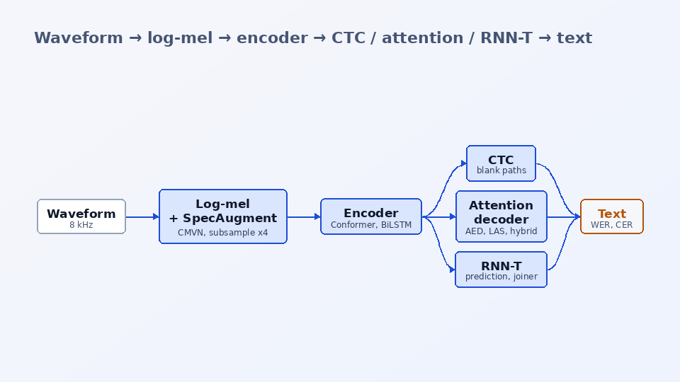 STT Workbench — architecture diagram