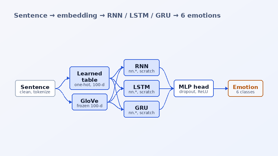 Text Classification — architecture diagram