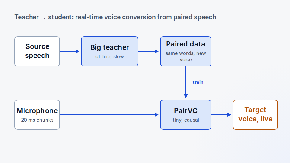 PairVC — architecture diagram