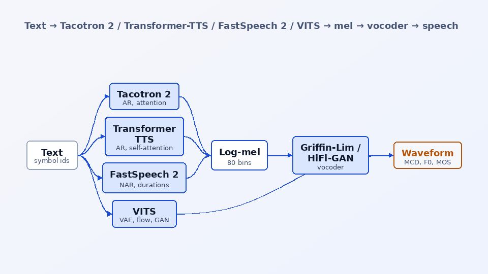 TTS Workbench — architecture diagram