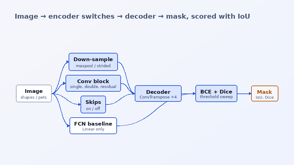 U-Net Image Segmentation — architecture diagram