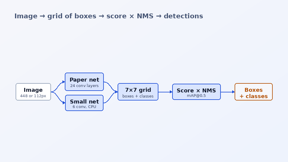 YOLO Object Detector — architecture diagram