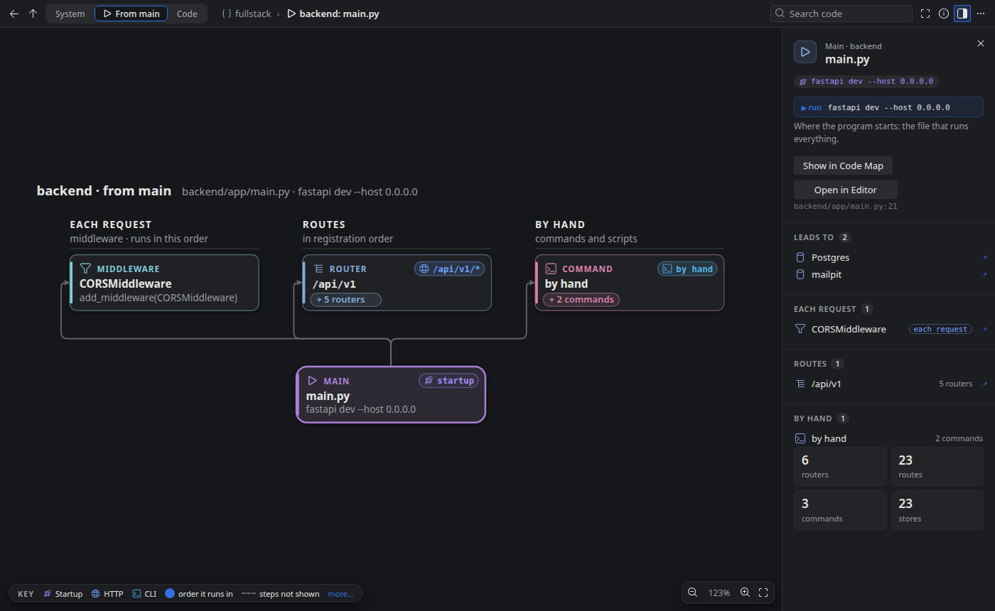 The backend from main: main.py at the bottom, and above it the middleware that runs on each request, the /api/v1 router with 5 routers, and the commands run by hand