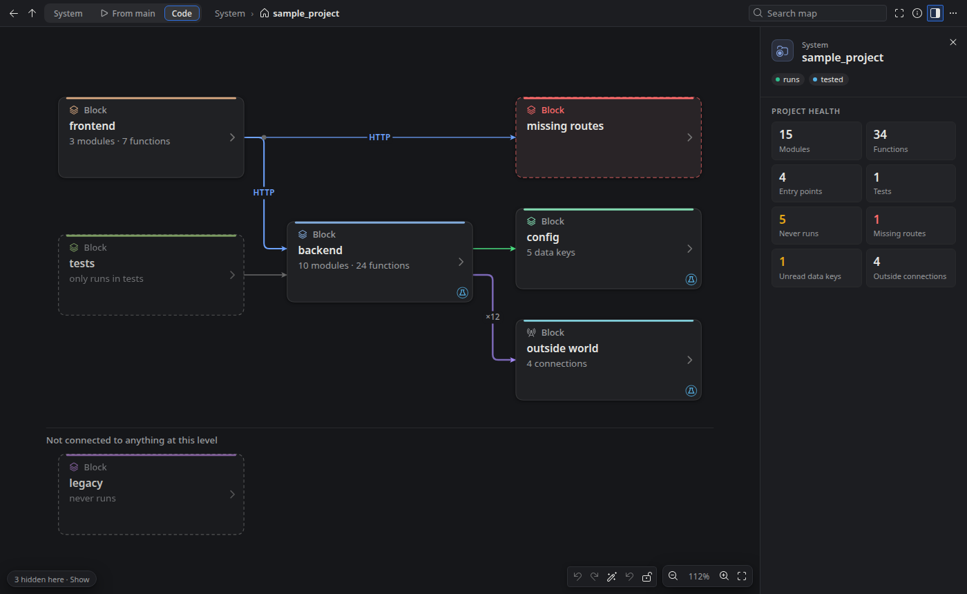 The top level of a sample shop: frontend, backend, config, tests and the outside world, with HTTP requests and a missing route