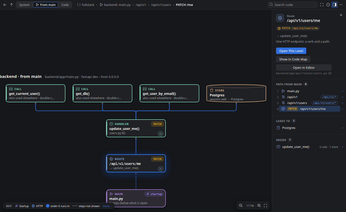 The route PATCH /api/v1/users/me selected: the path from main.py through /api/v1 and /api/v1/users to the route and its handler, which leads to Postgres