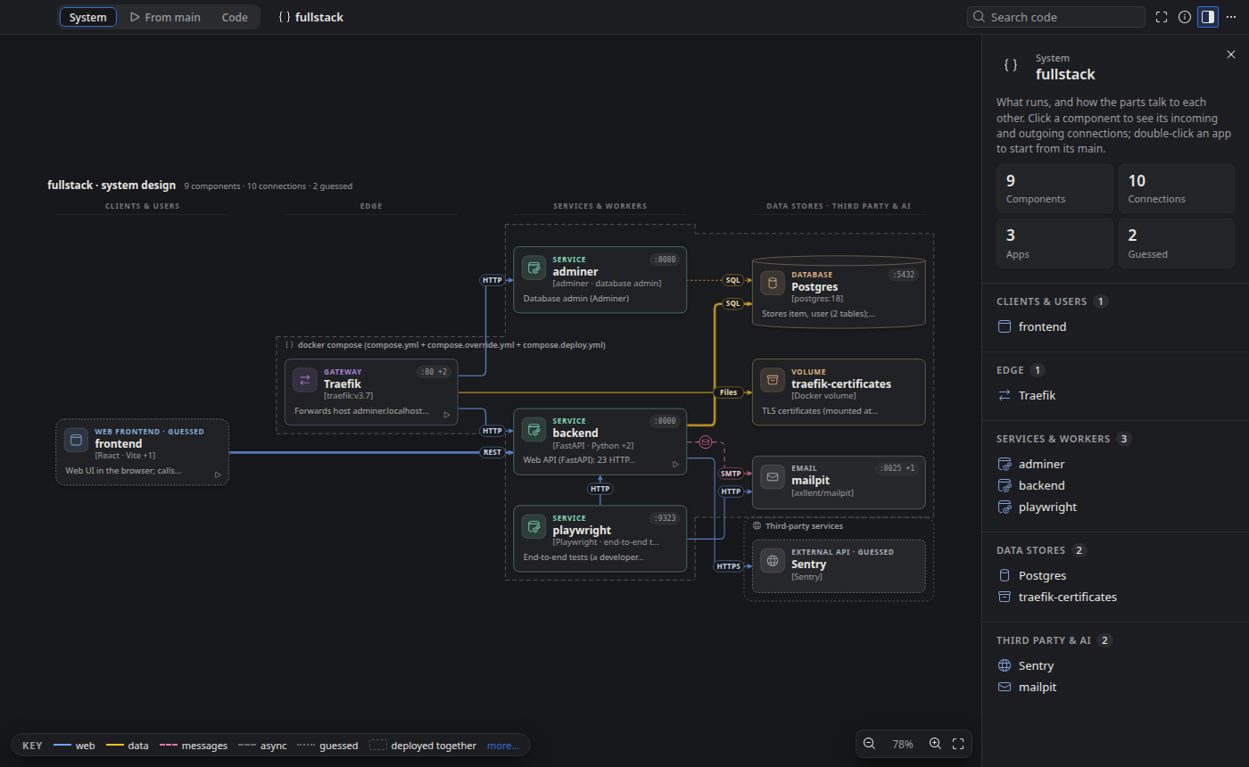 The System view of a full-stack app: the React frontend, the Traefik gateway, the FastAPI backend, Postgres, Mailpit and Sentry, with labelled connections such as REST · 23 endpoints and SQL · reads/writes 2 tables